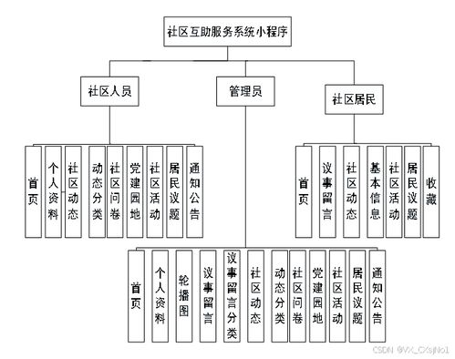 基于Java SpringBoot的社區(qū)互助服務(wù)管理系統(tǒng)小程序設(shè)計與實現(xiàn)